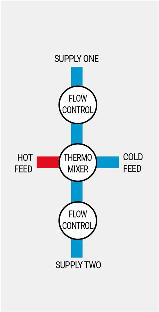 Triple control shower valve only