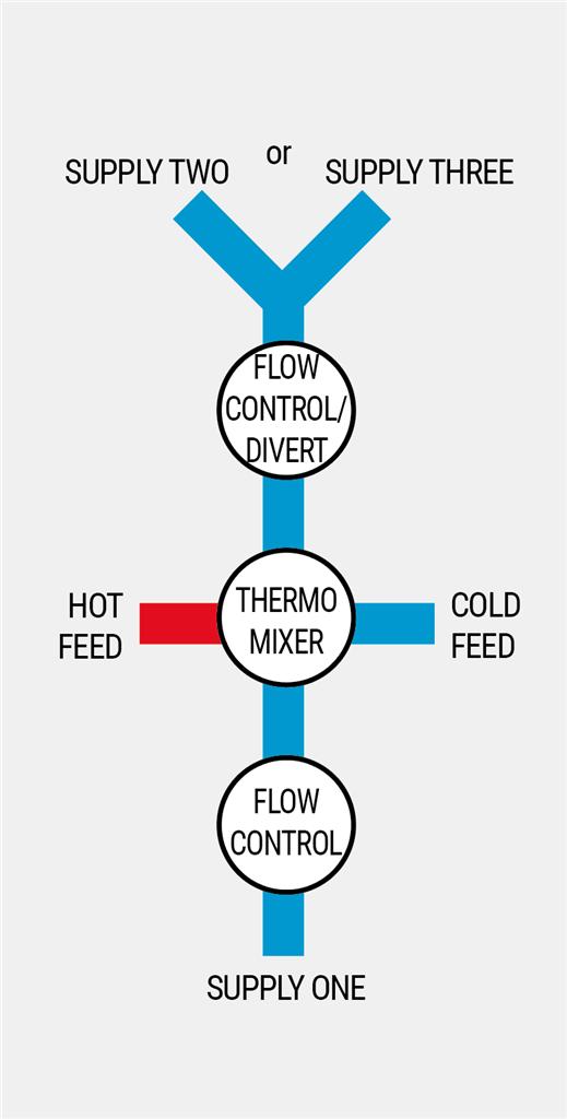 Triple control shower valve with diverter only